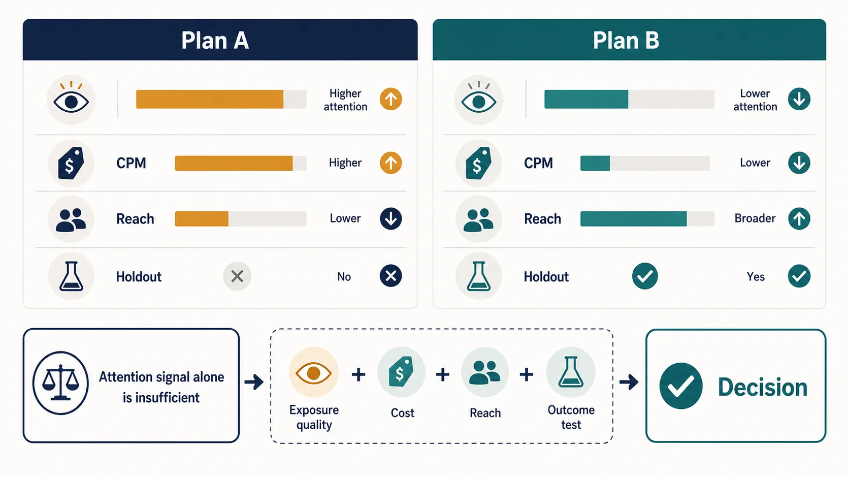 Side-by-side budget comparison showing higher attention with higher cost and lower reach versus broader reach with a holdout test