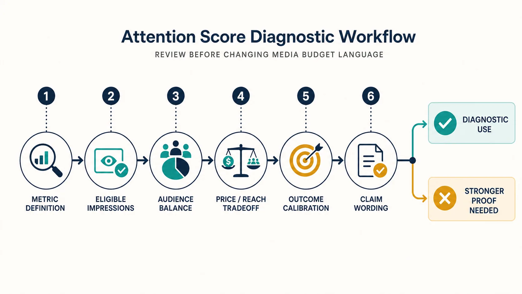 Six-step attention score diagnostic workflow checking metric definition, eligible impressions, audience balance, price and reach, outcome calibration, and claim wording
