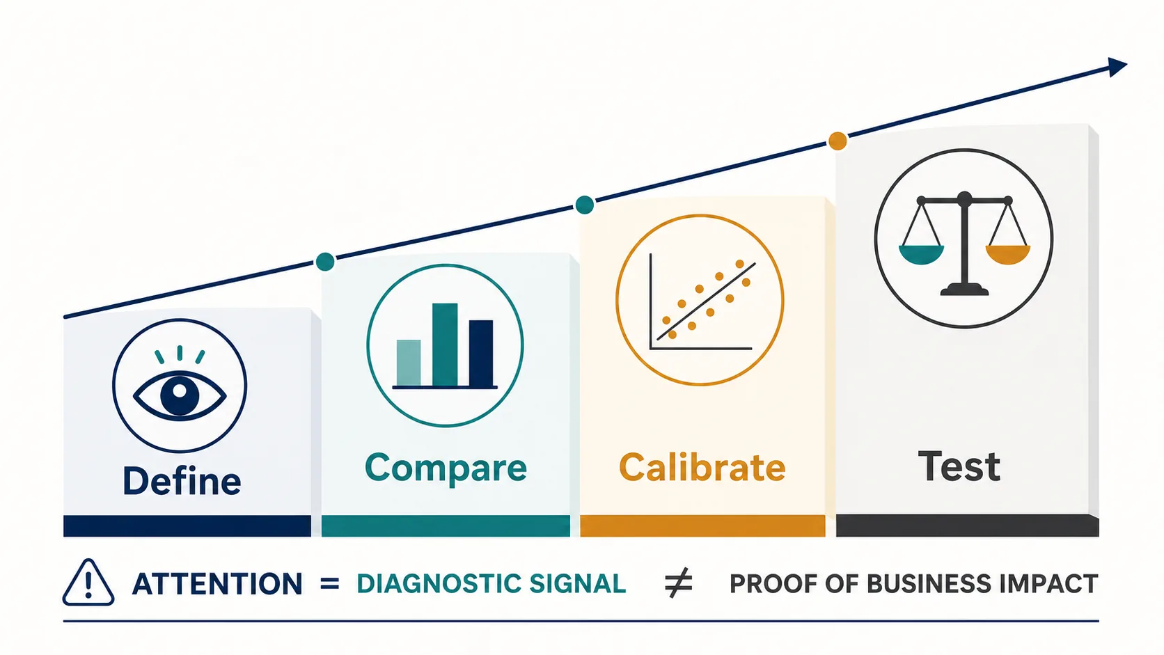 Four-stage attention evidence ladder showing define, compare, calibrate, and test before making a business impact claim