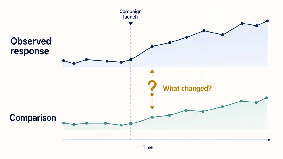 Two campaign trend lines rise after launch while an amber question asks what changed, showing why observed response is not automatically causal lift.
