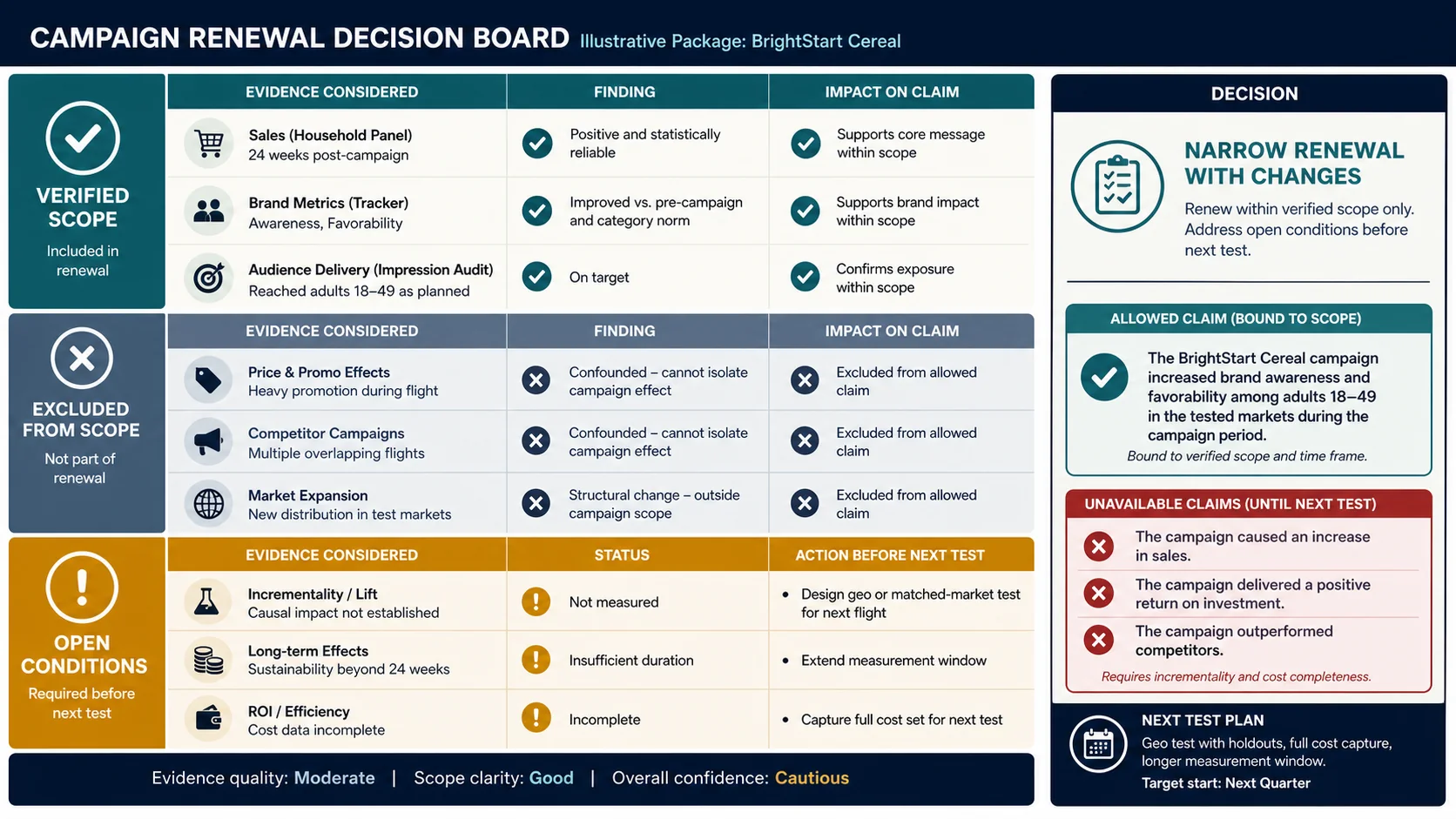 Worked campaign renewal decision board showing verified scope, excluded rows, open conditions, a narrow renewal with changes, and a bounded claim that does not assert lift.