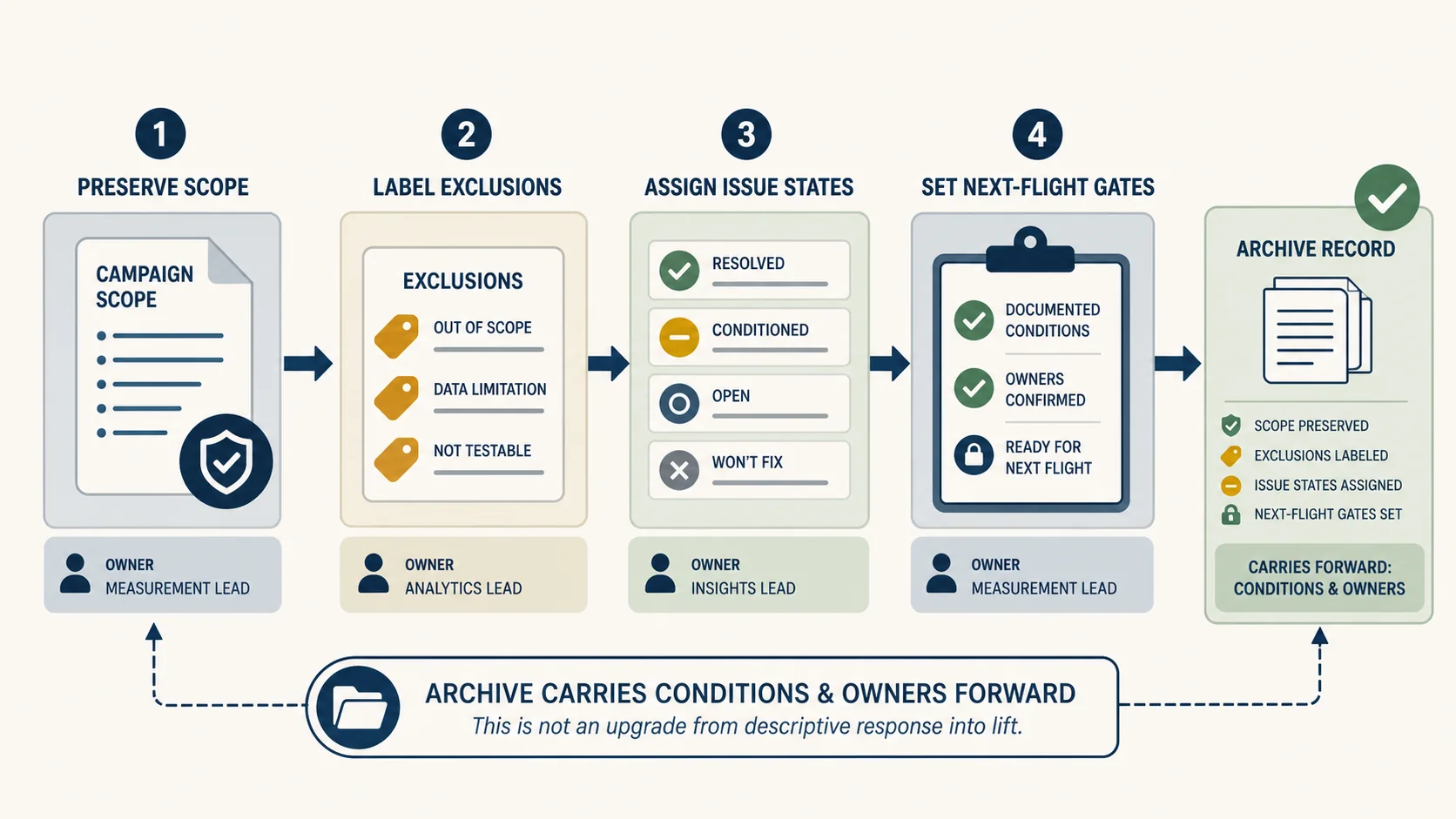 Four-stage campaign renewal archive workflow: preserve scope, label exclusions, assign issue states, and set next-flight gates before checking the final archive record.