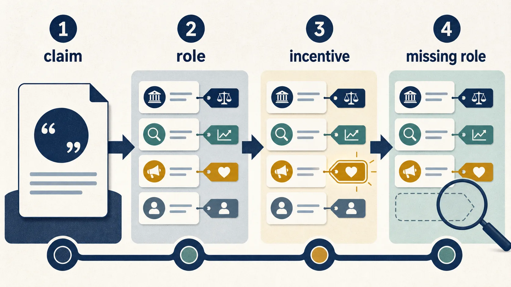 Four-step source mapping workflow: name the claim, assign each source a role, mark the strongest incentive, and find the missing role.