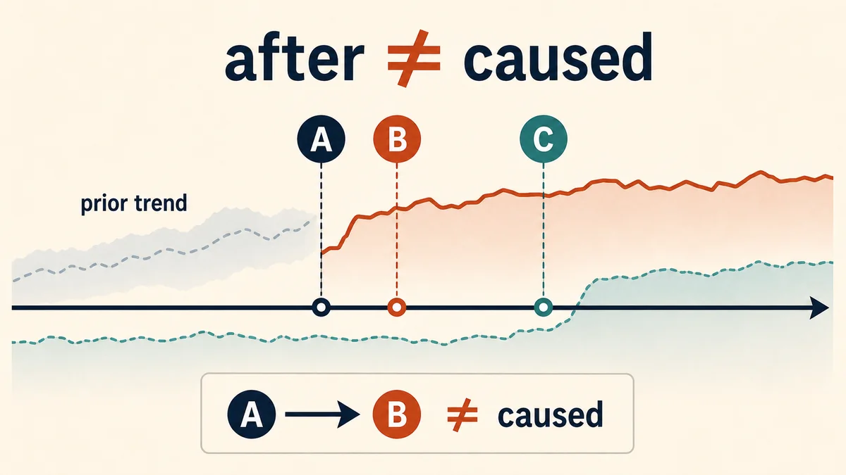Timeline showing events A, B, and C with a prior trend and the reminder that after does not mean caused