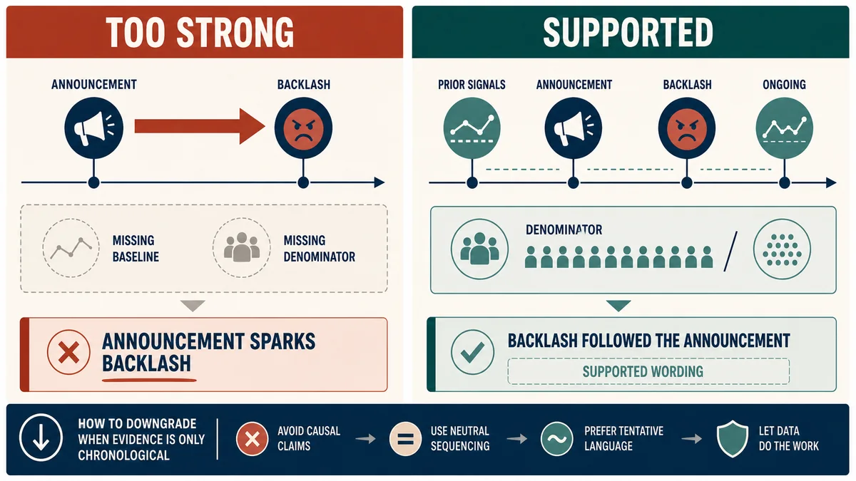 Comparison of an overly strong announcement caused backlash claim with supported wording using prior signals and a denominator